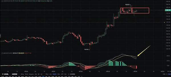 以太坊震荡格局下的投资思考：反弹是真还是假？