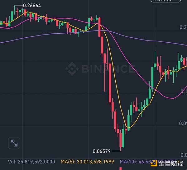 比特币惊现过山车行情：跌破2.6万美元的心理防线