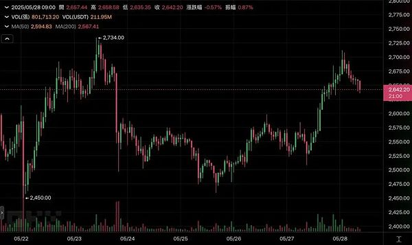 比特币上演过山车行情：7%暴跌背后藏着什么？