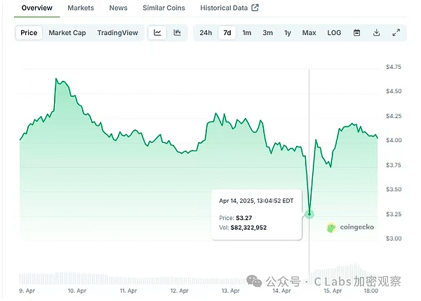 加密货币市场风云突变：ETH突破1900美元，XRP强势领涨