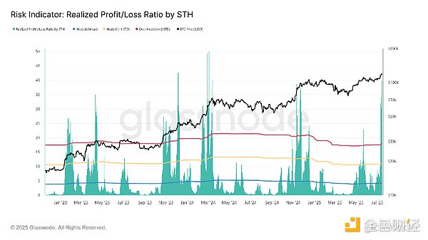狗狗币蓄势待发：20%持币者已尝到甜头