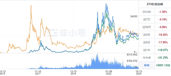 比特币生态终于醒了！DeFi、NFT这些新玩法正在改写历史