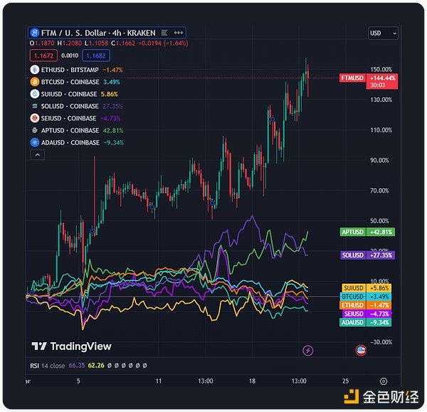 狗狗币行情暴走！0.25美元可能只是这场狂欢的开胃菜