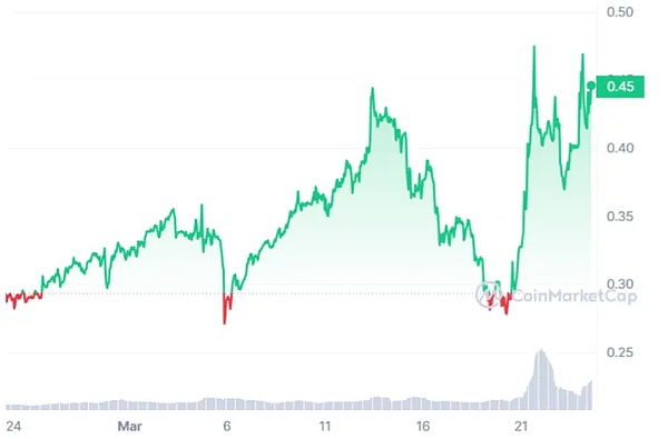 加密货币市场技术分析：BTC和ETH蓄势待发