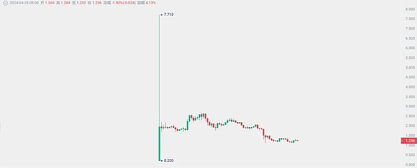 Worldcoin：披着AI外衣的低保计划还是下一个加密明星？