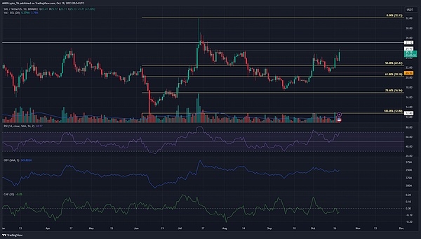 CFX代币暴涨12%，背后藏着怎样的秘密？