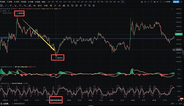 市场再次验证我们的判断！BTC500点大丰收，ETH30点稳稳落袋