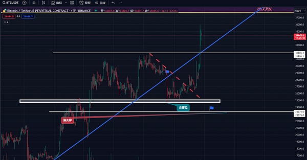 加密货币合约交易：8月5日BTC与ETH实战解析
