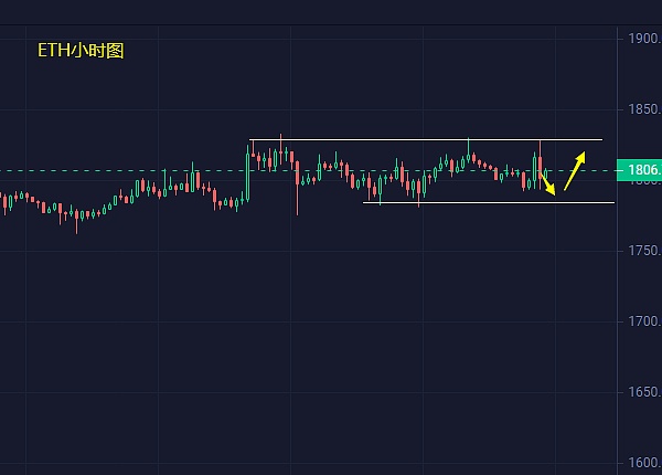 暴风雨前的宁静？BTC与ETH正面临关键抉择时刻