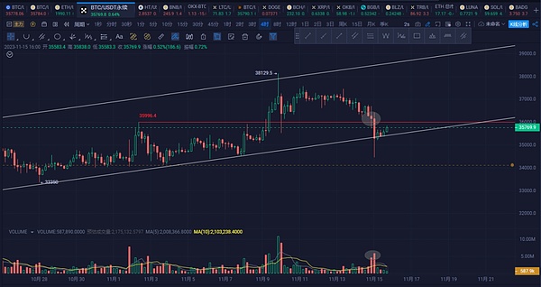 老韭菜开始出货了？比特币牛市可能还没到终点