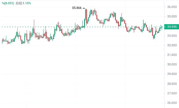 币安USDC理财福利：轻松躺赚12%年化收益