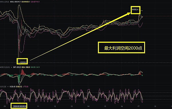 惊险刺激！日内大饼空单狂赚600点，晚间反弹机会别错过！