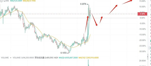 以太坊中线空单策略大获全胜，46点利润稳稳落袋