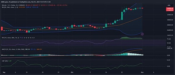 比特币未来走势：从Coinbase CEO的预言到今晚的短线机会