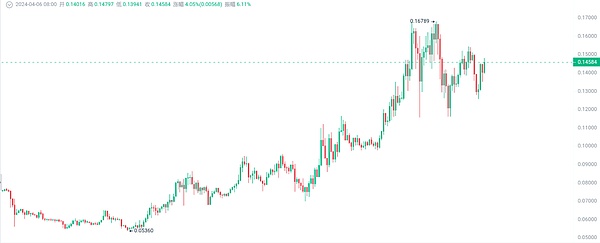 比特币蓄势待发：5%涨幅背后的关键突破点