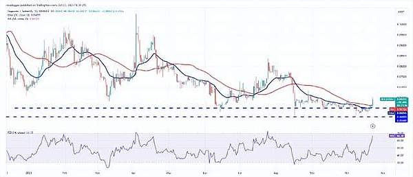 加密货币市场的冰与火之歌：SOL、ETH领涨背后的故事